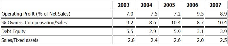 Laundromat Benchmarks Benchmarks for valuation of Coin-Op Laundry Businesses