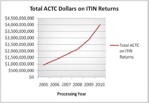 Additional Child Tax Credit Amount of the ATCT refundable credits on ITIN Returns