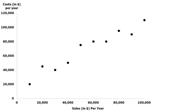 Costs VS Sales Regression Primer