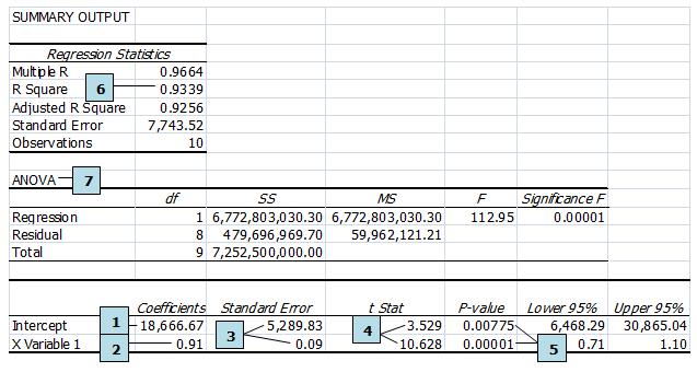 Output of a Typical Regression in Excel