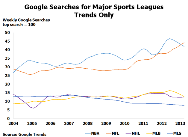 Weekly Searches Trends for Major Sports Google searches for major sports leagues trends only