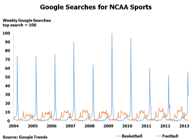 Weekly NCAA Google Searches Google seaches for NCAA sports
