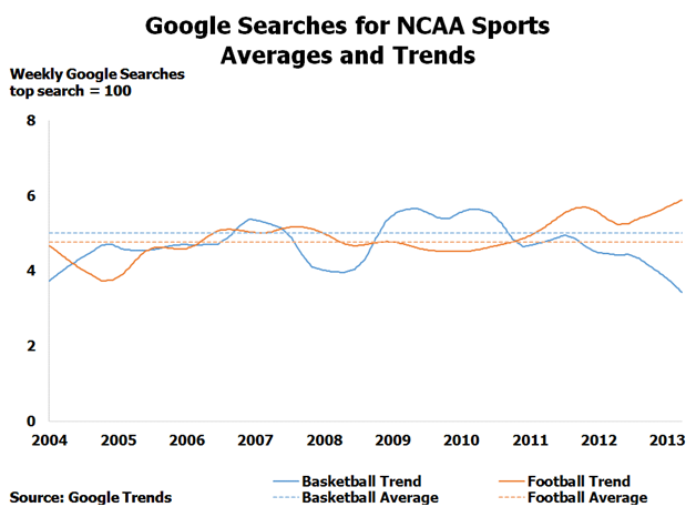 NCAA Trend in Google Searches Google searches for NCAA Sports averages and trends