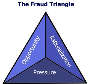 Fraud Triangle Fraud Triangle