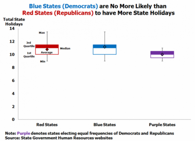 Blue states are no more likely than red states to have state holidays