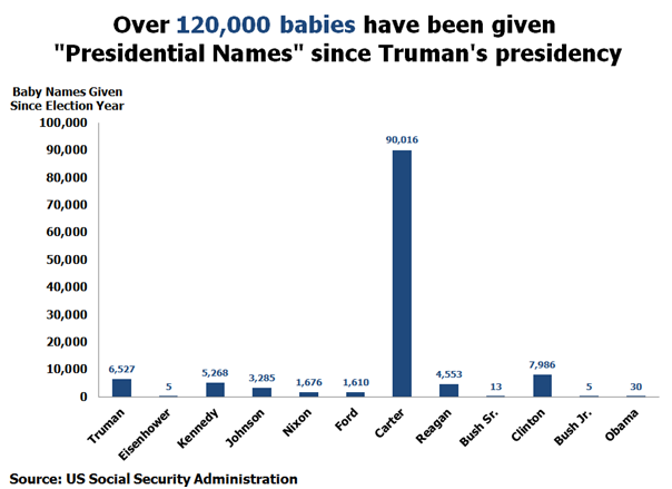 Babies with Presidential Names 120000 babies have been given Presidential Names since Truman