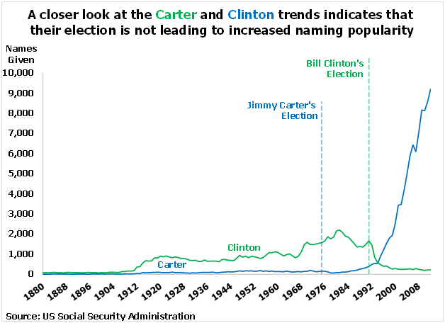 Presidential Names and Elections Event study shows election does not lend to presidential name popularity