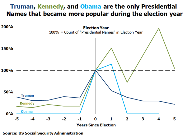 Names Popular During Election Years Certain presidential names become more popular in election years