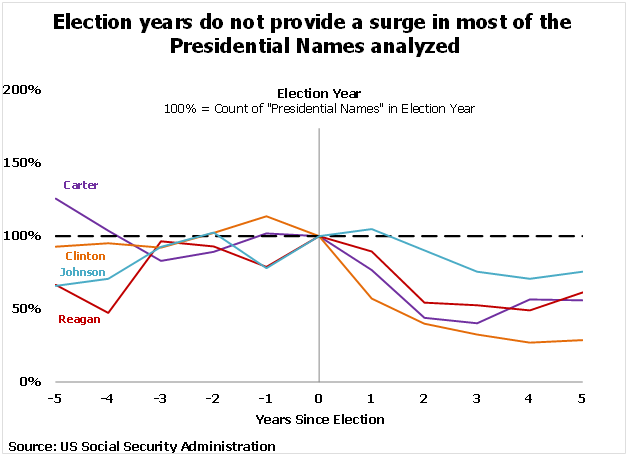 Election Year Name Analysis Election year even study does not indicate surge in popularity of presidential names