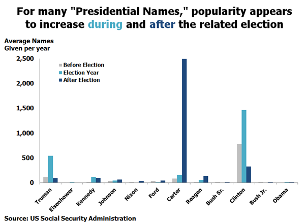 Presidential Names Popularity Presidential Names popularity increases during and after the election