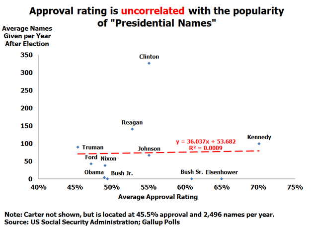Name Popularity Not Correlated with Approval Rating Approval rating uncorrelated with presidential name popularity