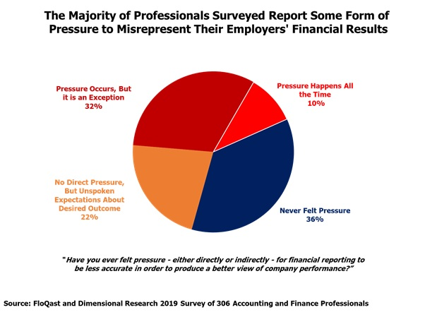 Misrepresentation of financial results